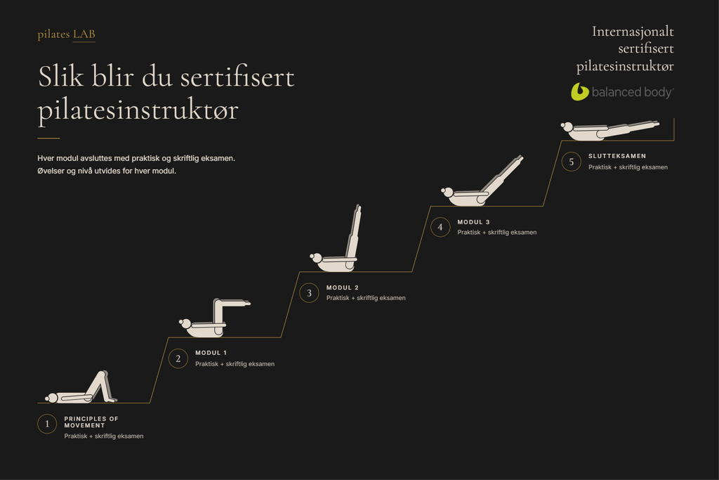 Veien til sertifisert pilatesinstruktør hos pilatesLAB: Principles of Movement, modul 1, 2 og 3 og slutteksamen, med praktisk og skriftlig eksamen etter hver modul